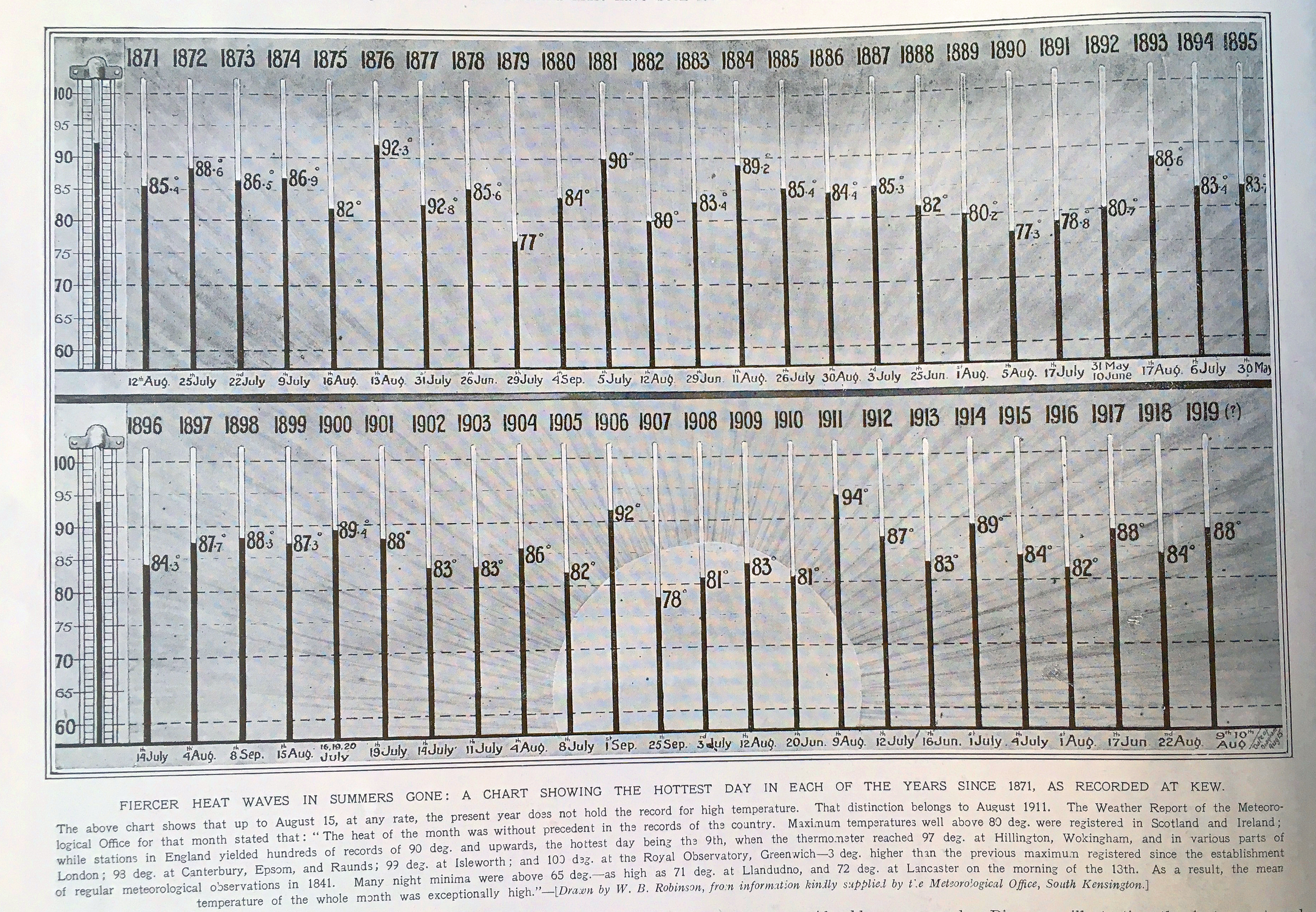 1919 temp chart